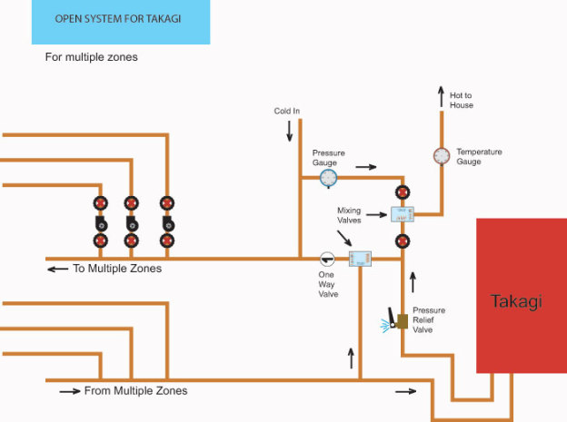 The Open System | | DIY Radiant Floor Heating | Radiant Floor Company